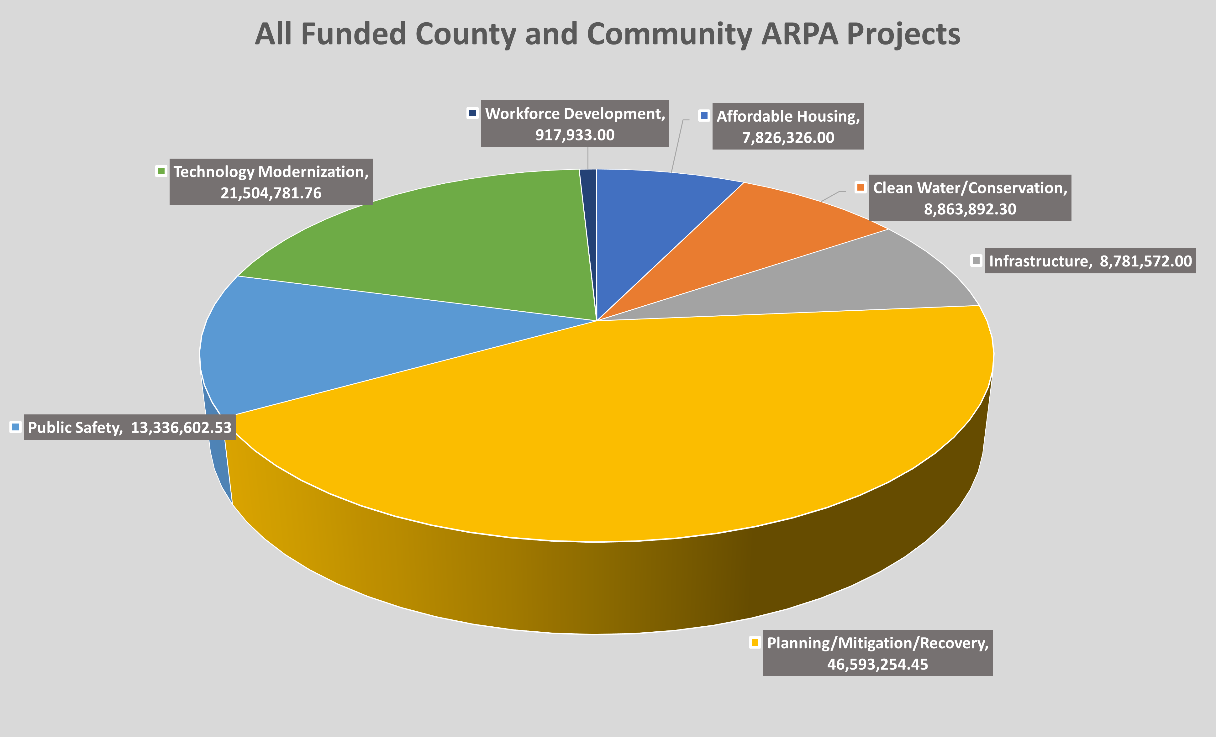 All ARPA Projects Chart
